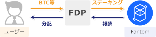 FDP2